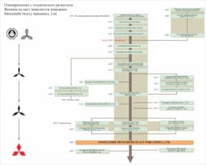 История развития Mitsubishi Heavy Industries